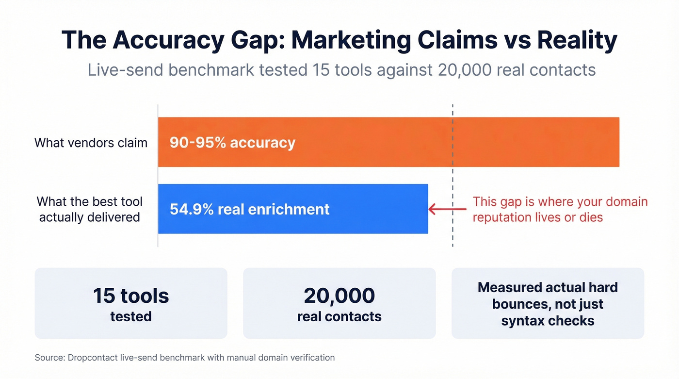 Self-reported vs real enrichment accuracy gap visualization