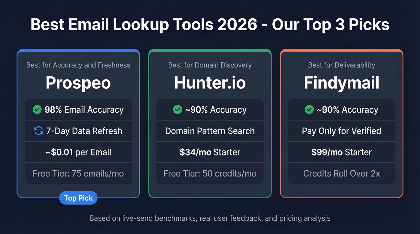 Top 3 email lookup tool picks comparison card