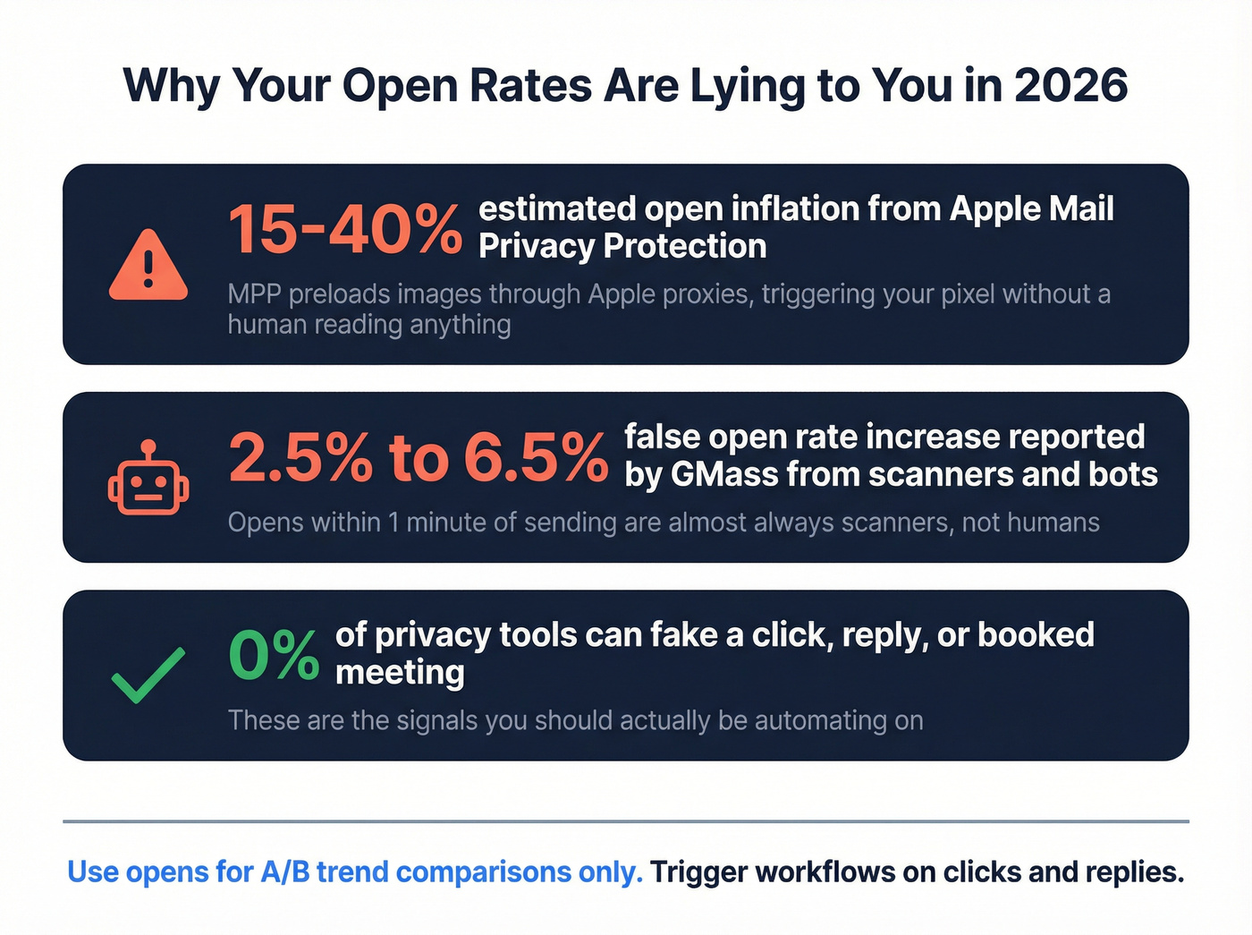 Open tracking accuracy breakdown by privacy feature