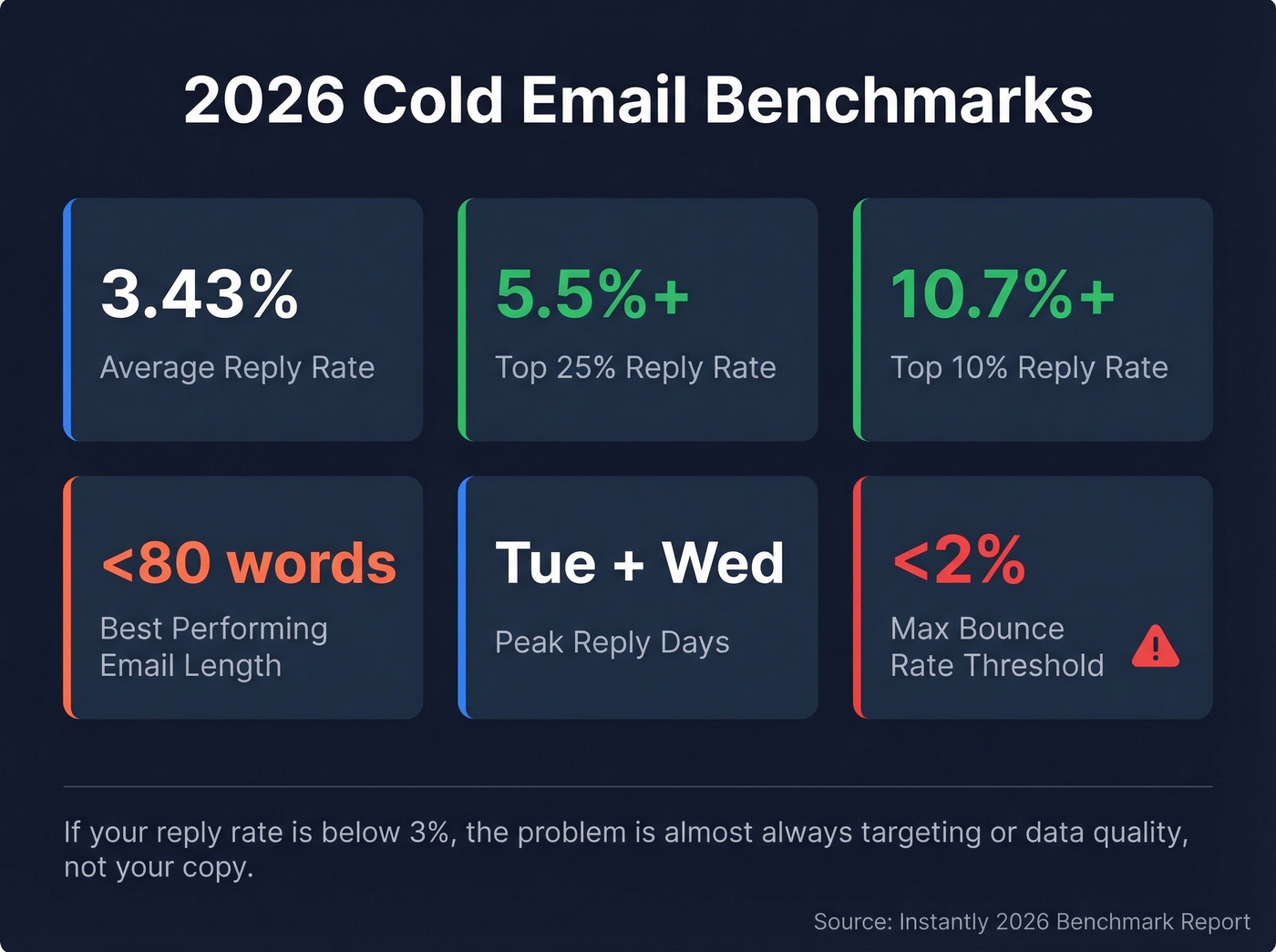 2026 cold email performance benchmarks visual