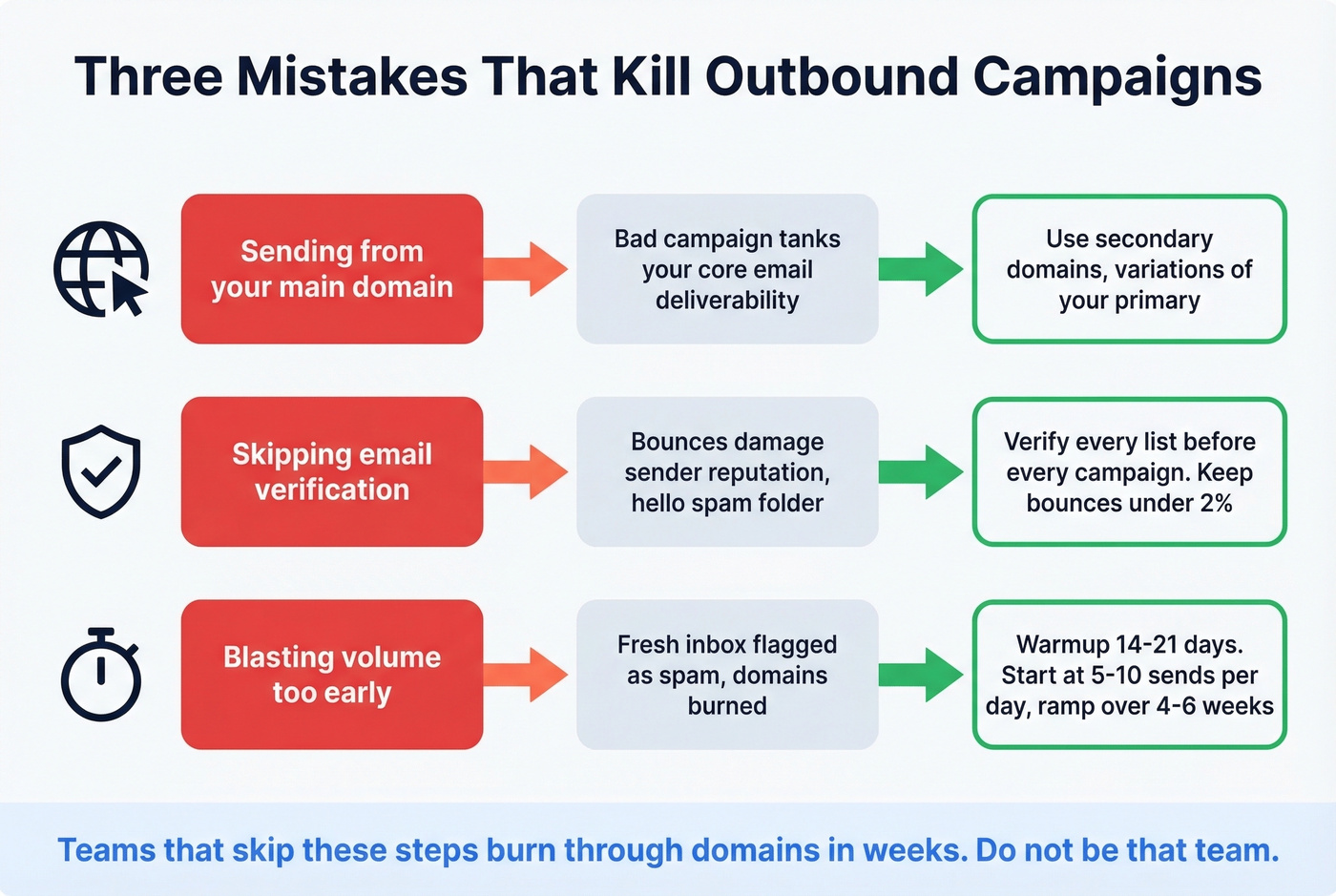 Three campaign-killing mistakes and how to avoid them