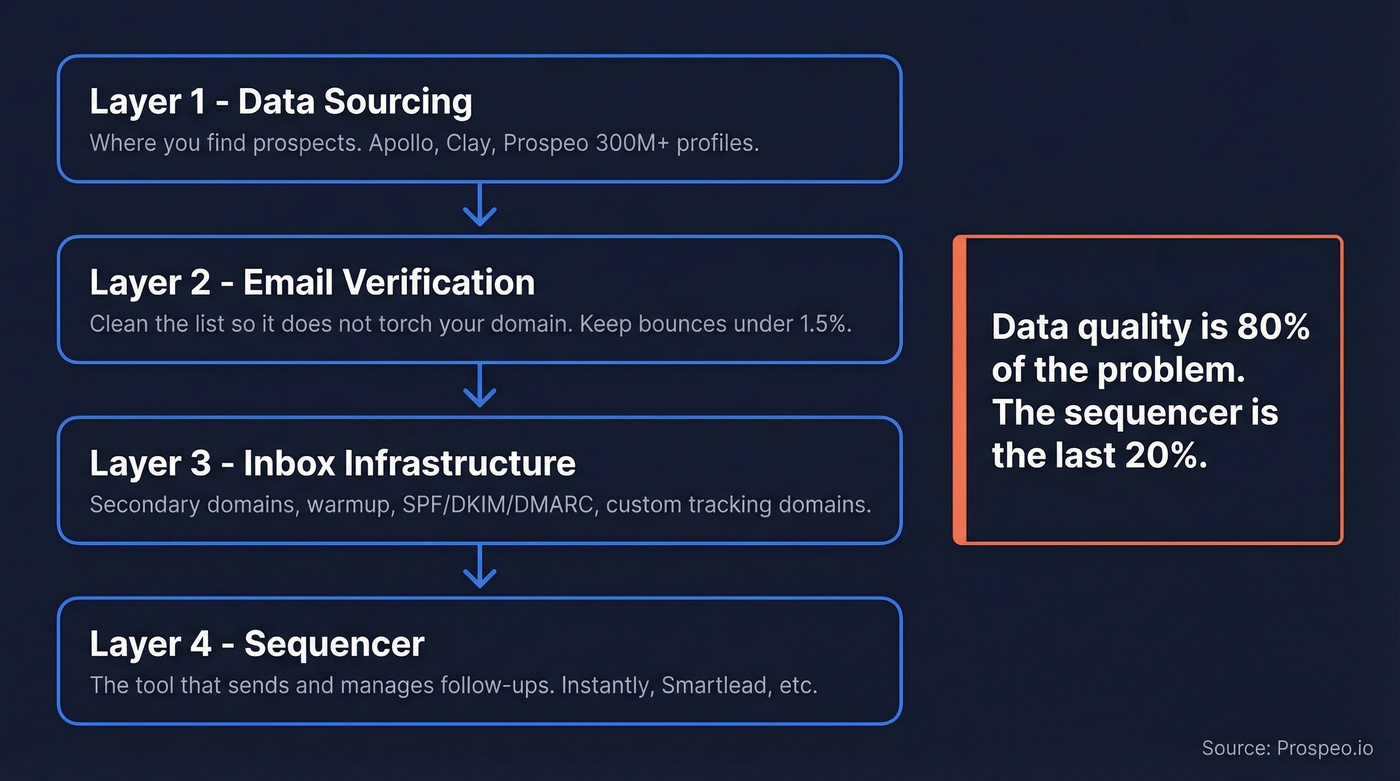 Four-layer cold email stack framework diagram