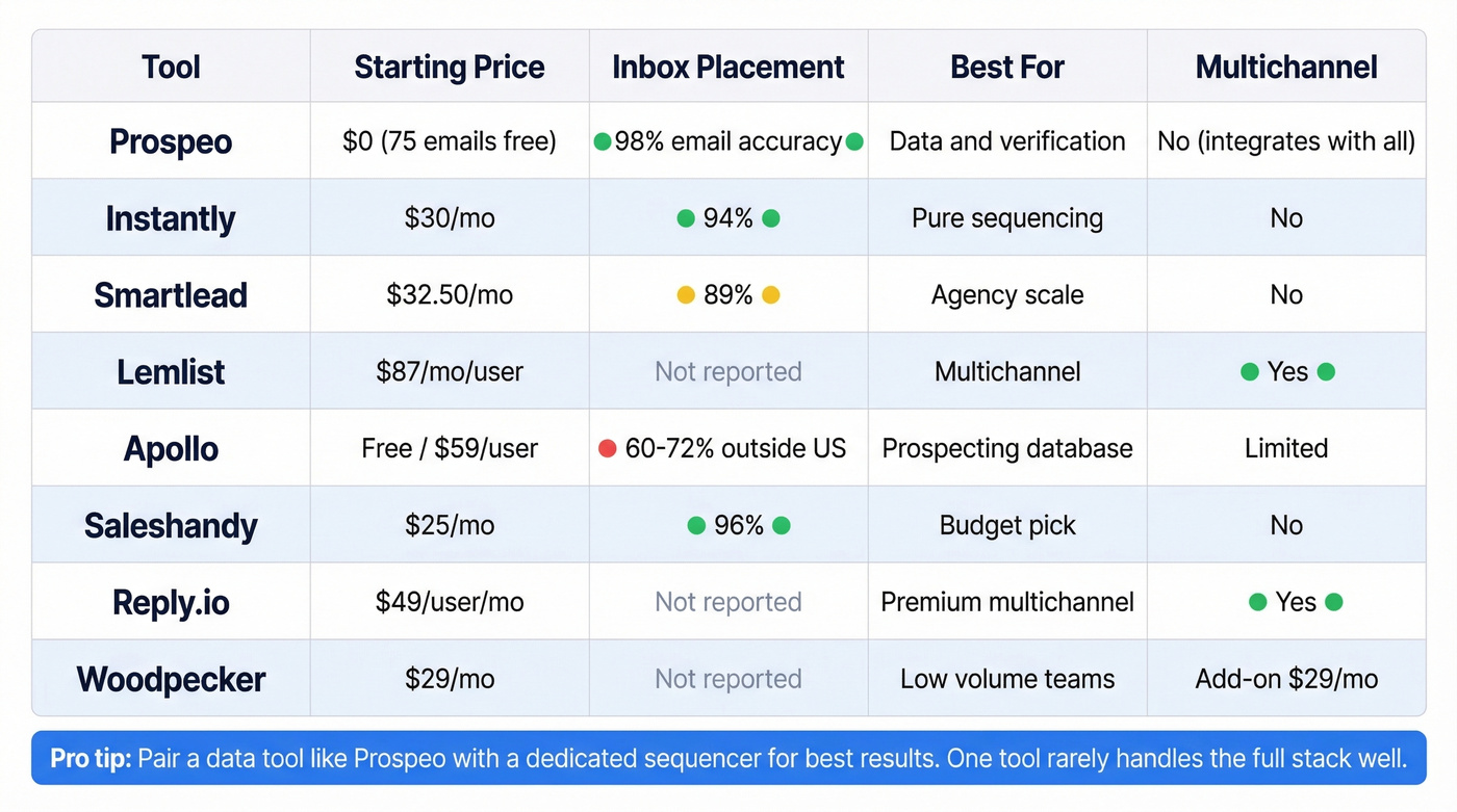 Head-to-head comparison of top email outbound tools