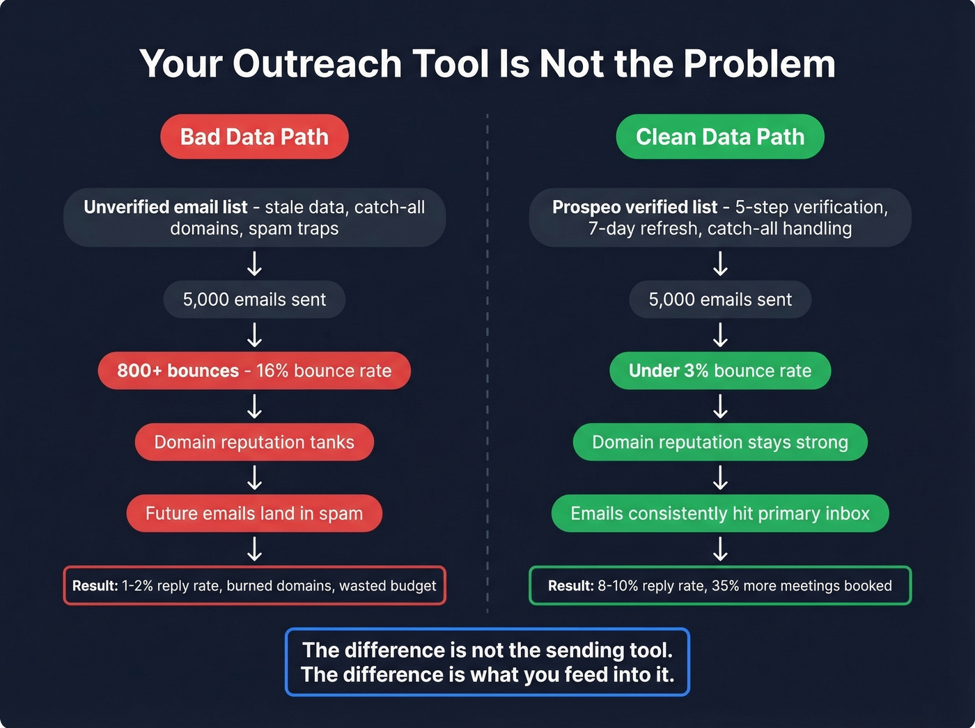 How bad data destroys outreach before sending begins