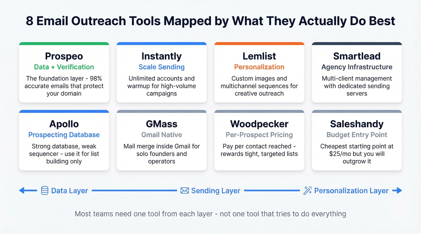Email outreach tool category map by use case