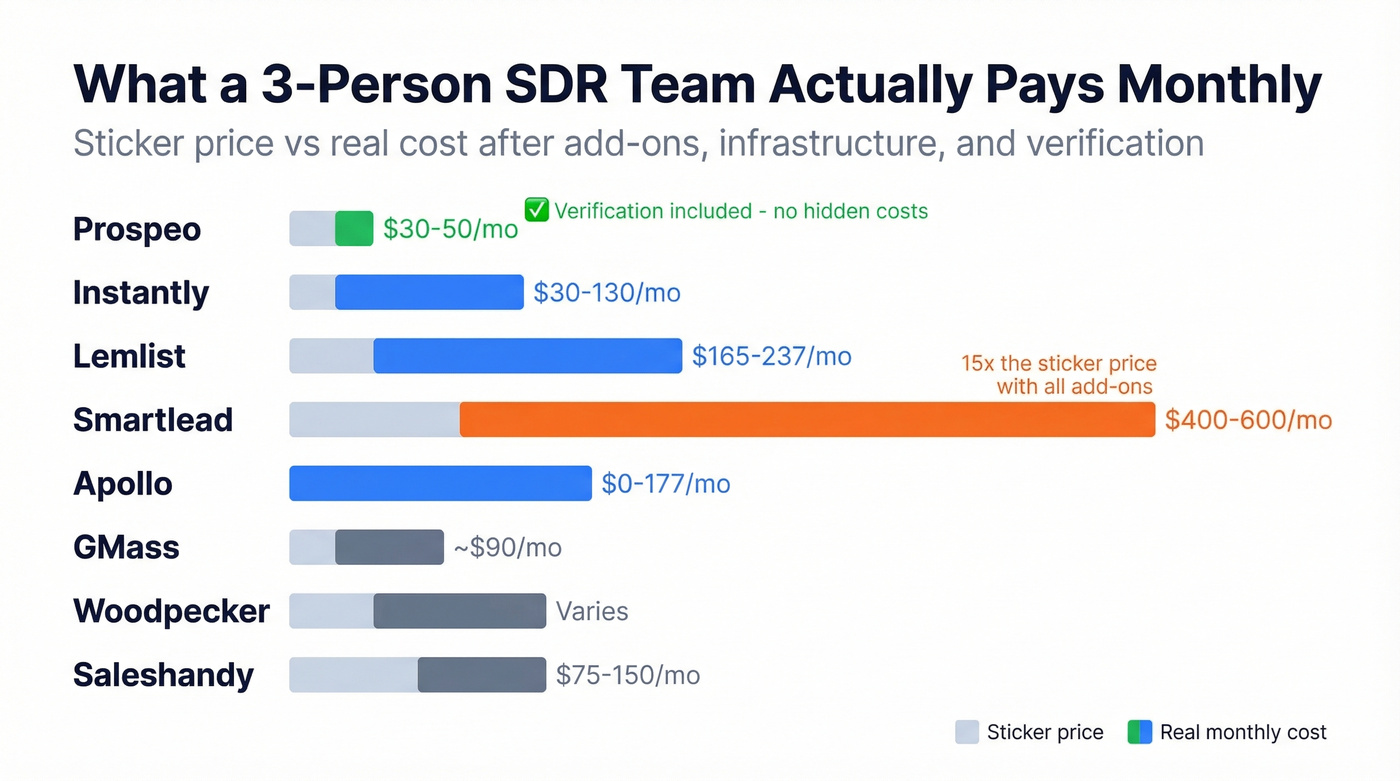 Real monthly cost comparison for 3-person SDR team