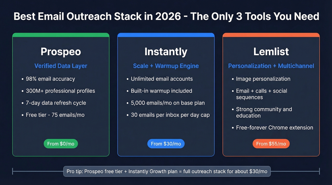 Top 3 email outreach tools comparison cards