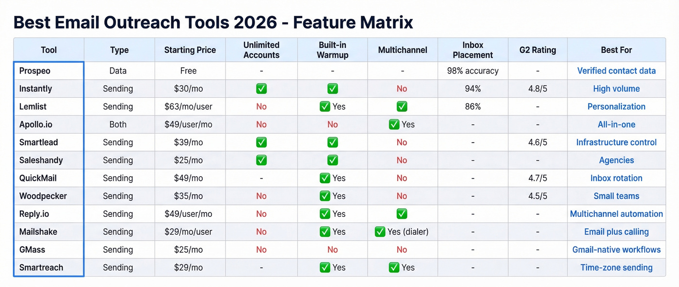 Feature comparison matrix of all 12 email outreach tools