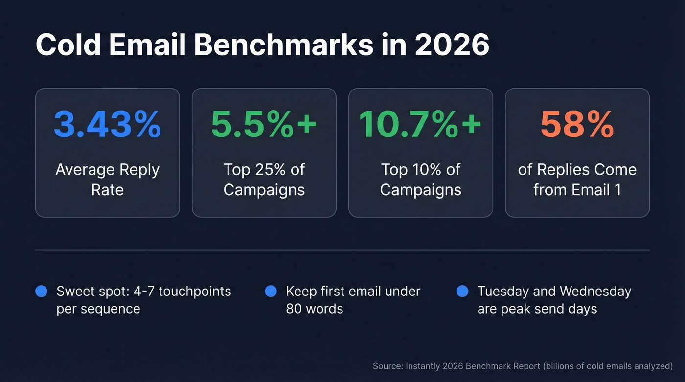 Cold email benchmark stats for 2026 campaigns