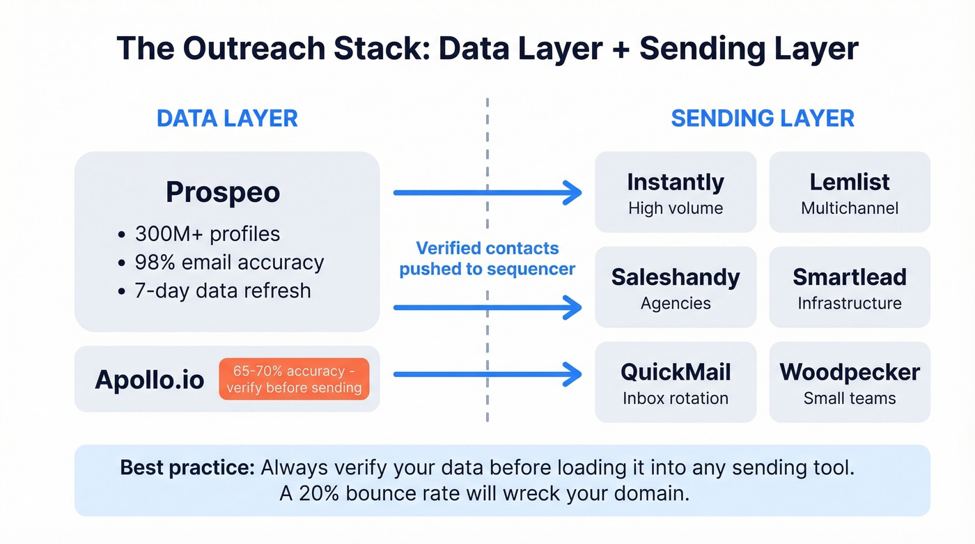 Email outreach tool stack showing data and sending layers