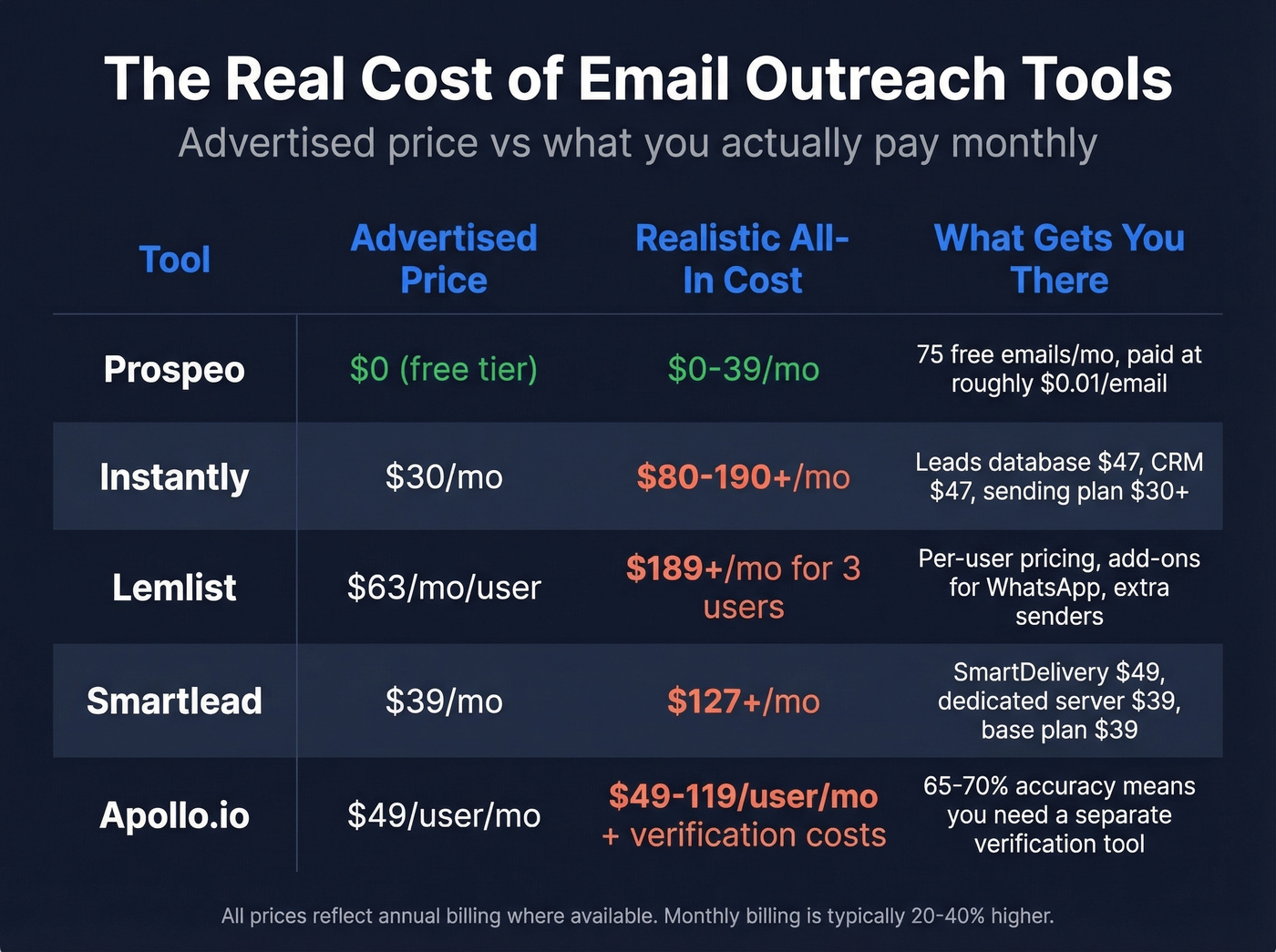 True cost comparison of top email outreach tools at scale