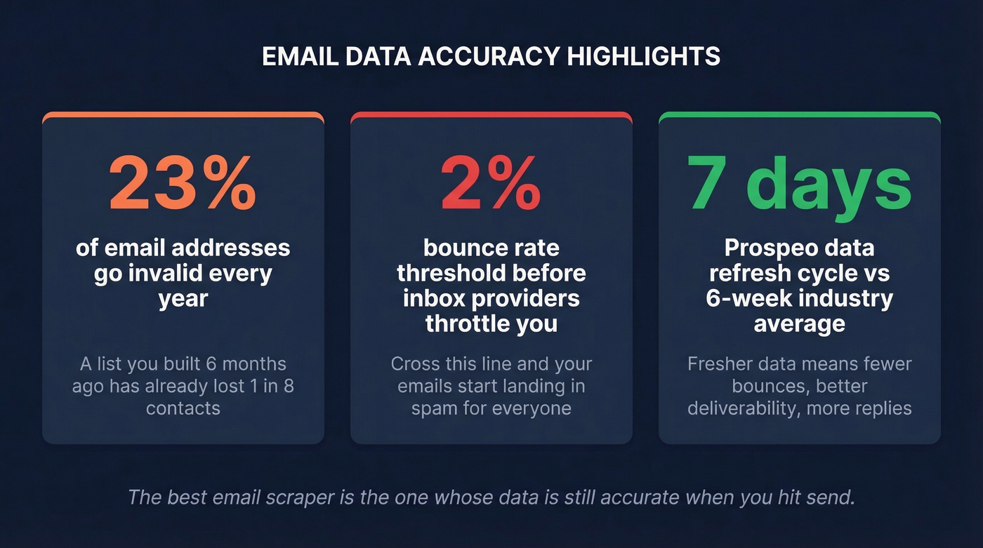Email data decay stat card showing annual invalidation rate