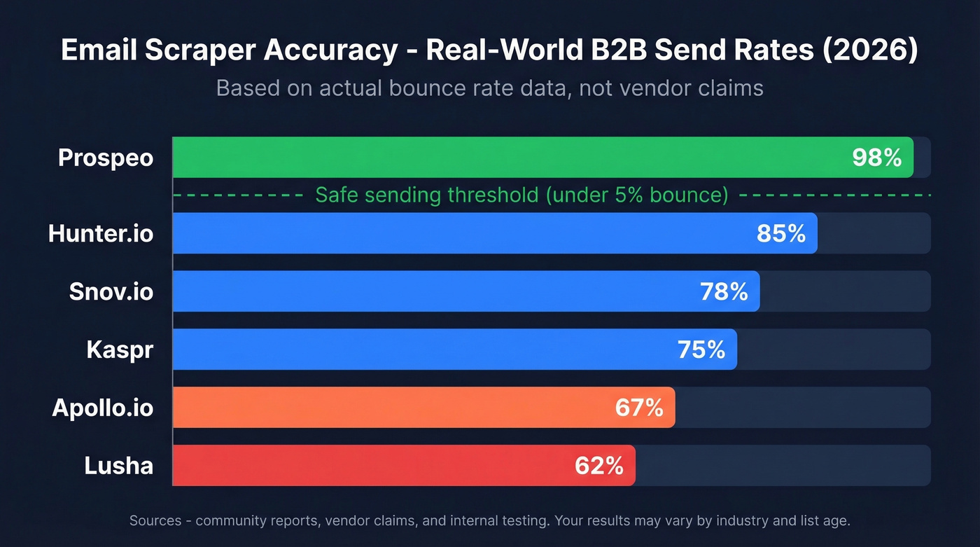 Email scraper accuracy comparison ranked bar chart