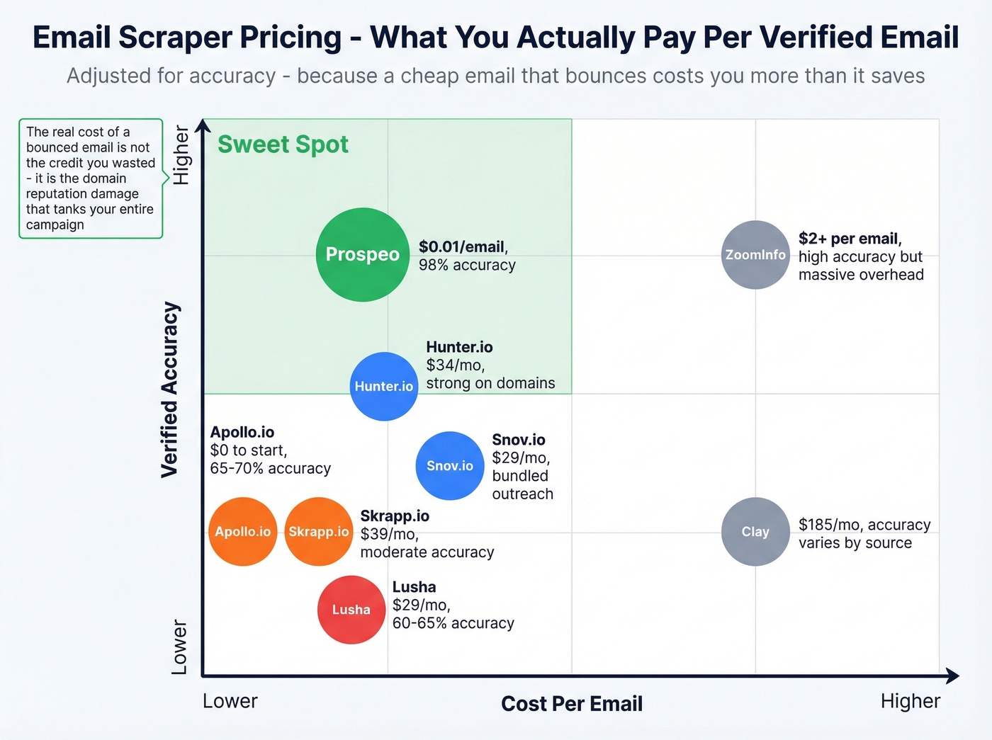 Email scraper pricing and value comparison grid