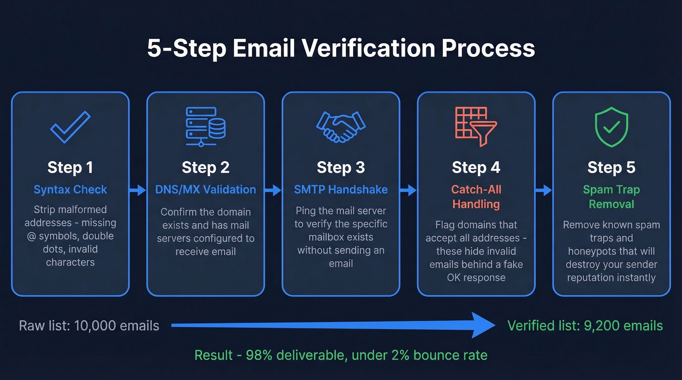 Five-step email verification process flow diagram