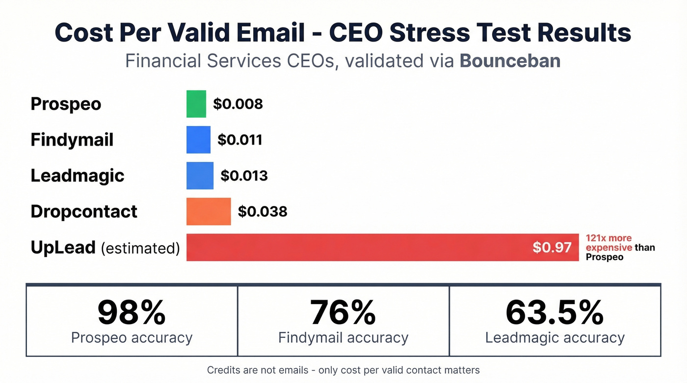 Cost per valid email comparison bar chart across tools