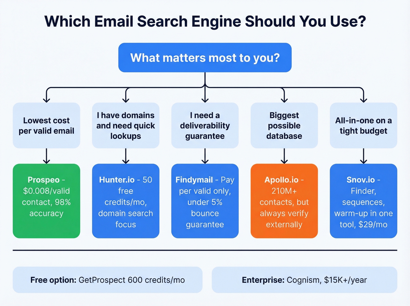 Decision flowchart for choosing the right email search engine