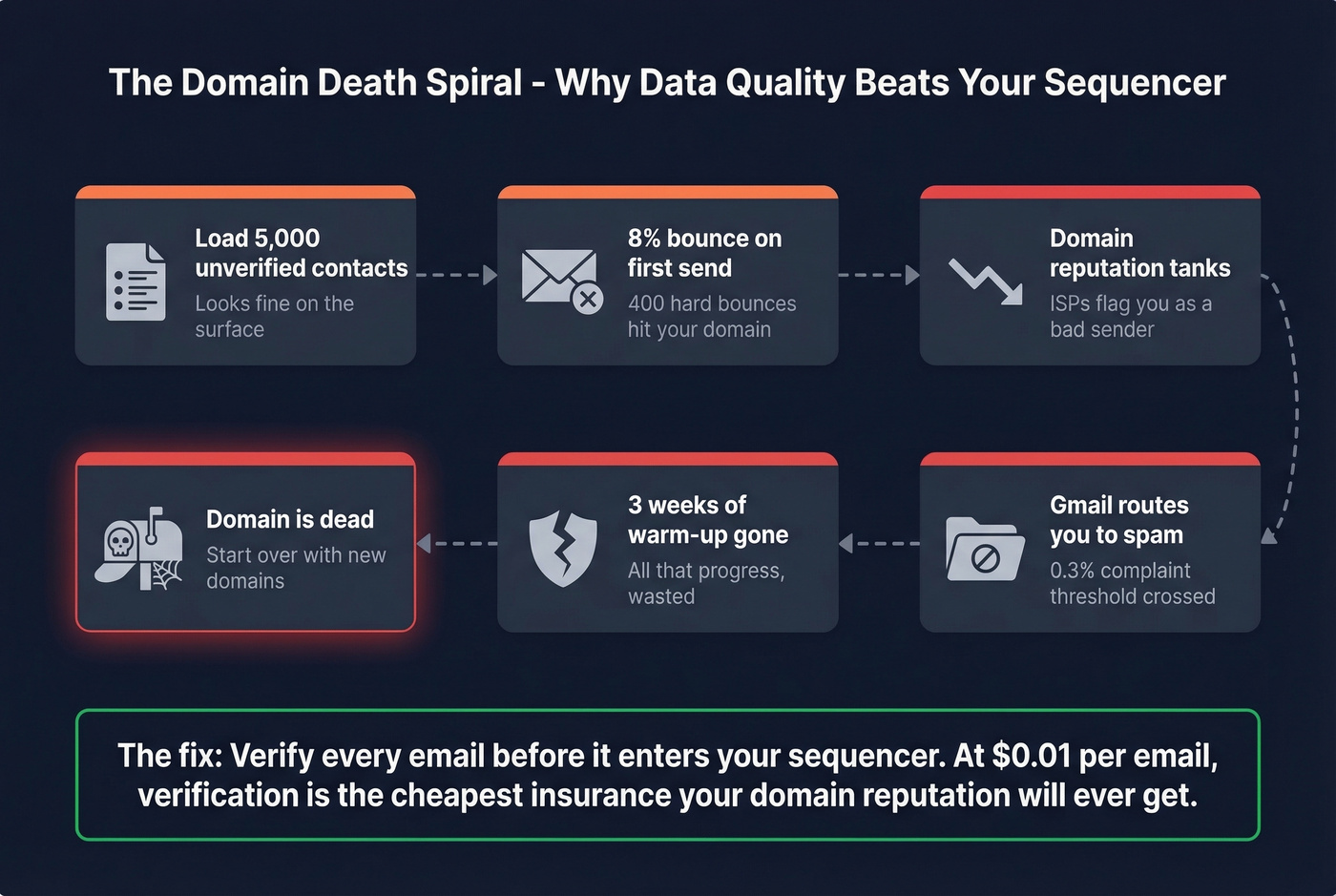 Domain death spiral from bad data to killed deliverability