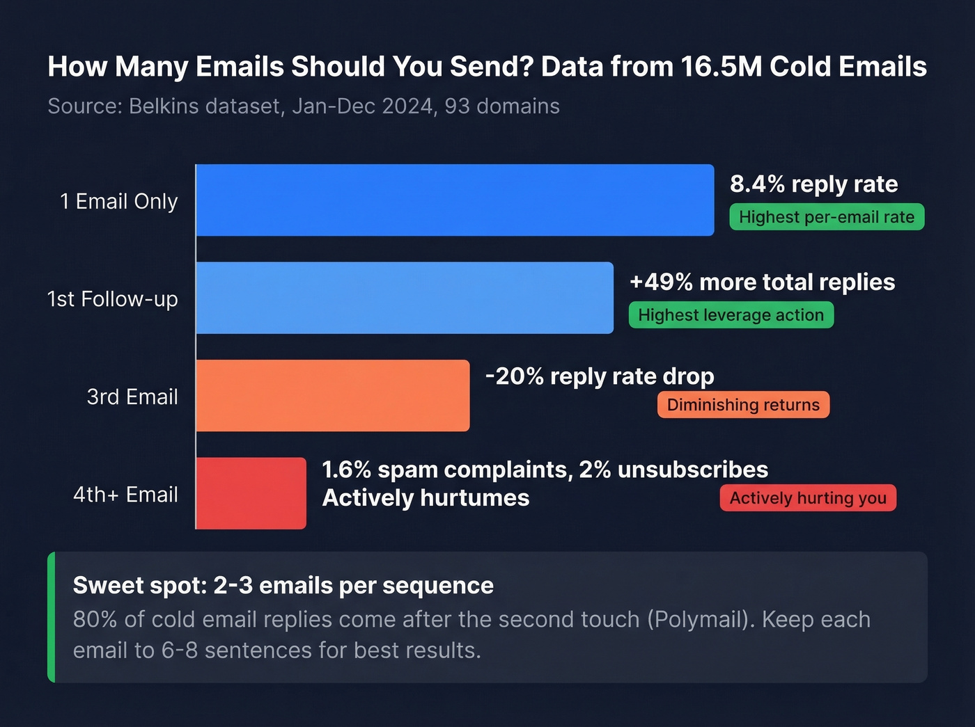Belkins 16.5M email dataset showing reply rates by sequence length