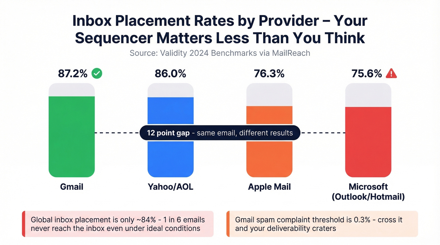 Inbox placement rates by email provider from Validity benchmarks