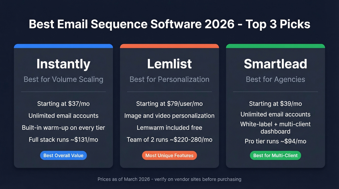Top 3 email sequence software picks comparison cards