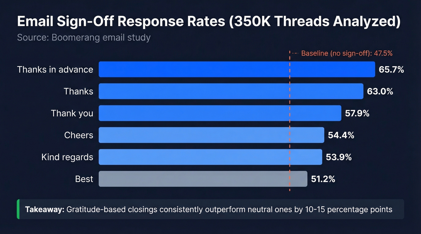Bar chart of email sign-off response rates from Boomerang data