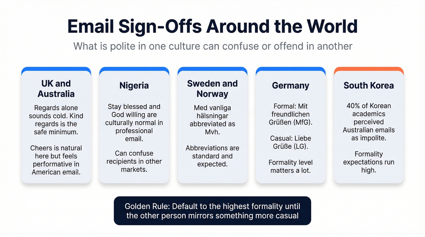 International email sign-off conventions across cultures and languages