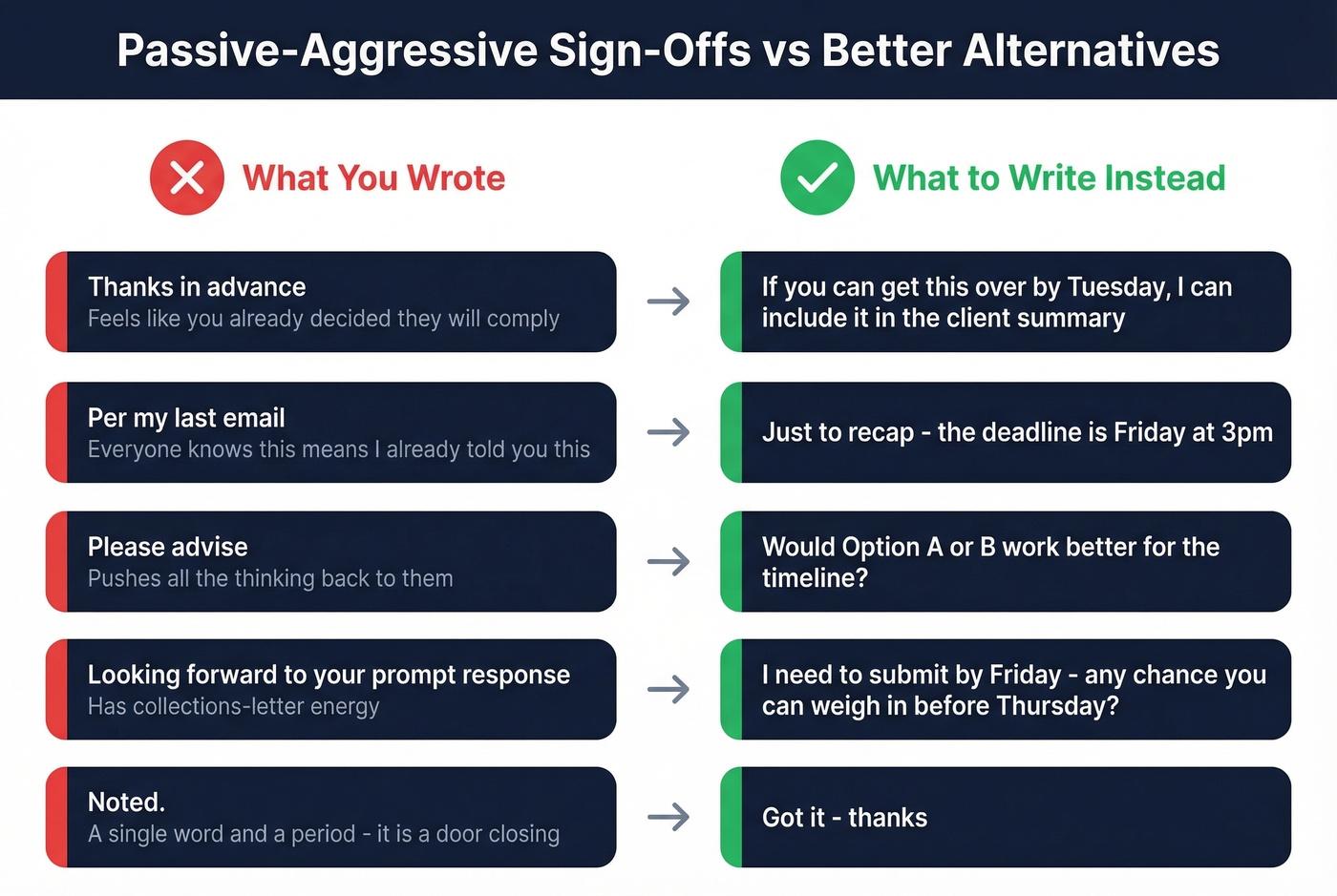 Side-by-side passive-aggressive sign-offs versus better rewrites