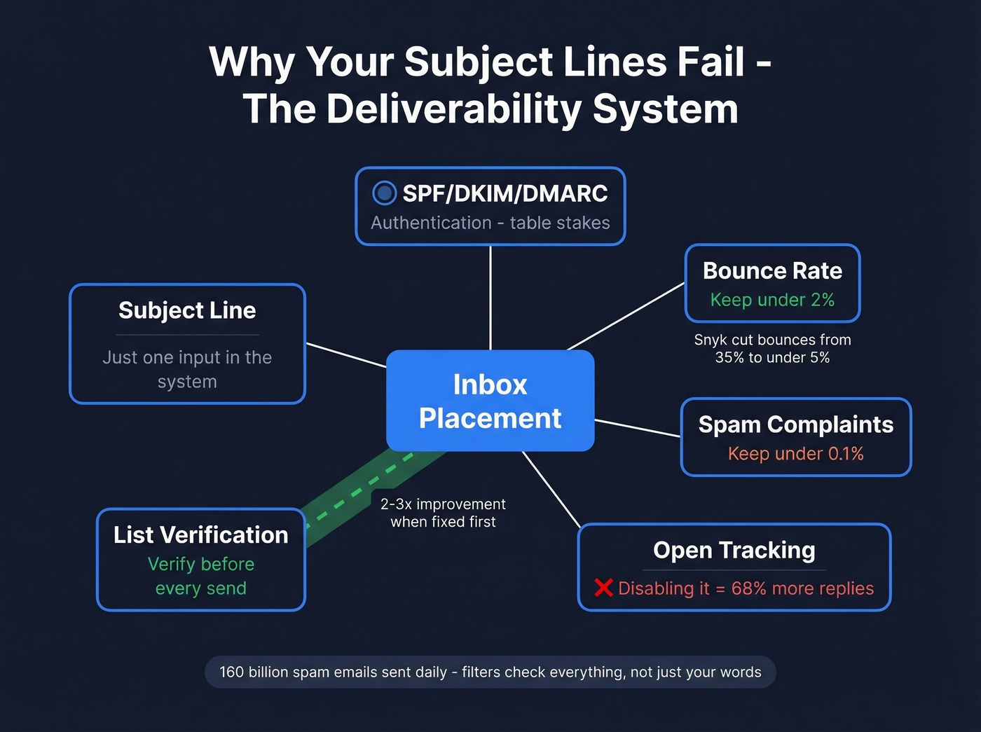 Email deliverability system diagram showing interconnected factors