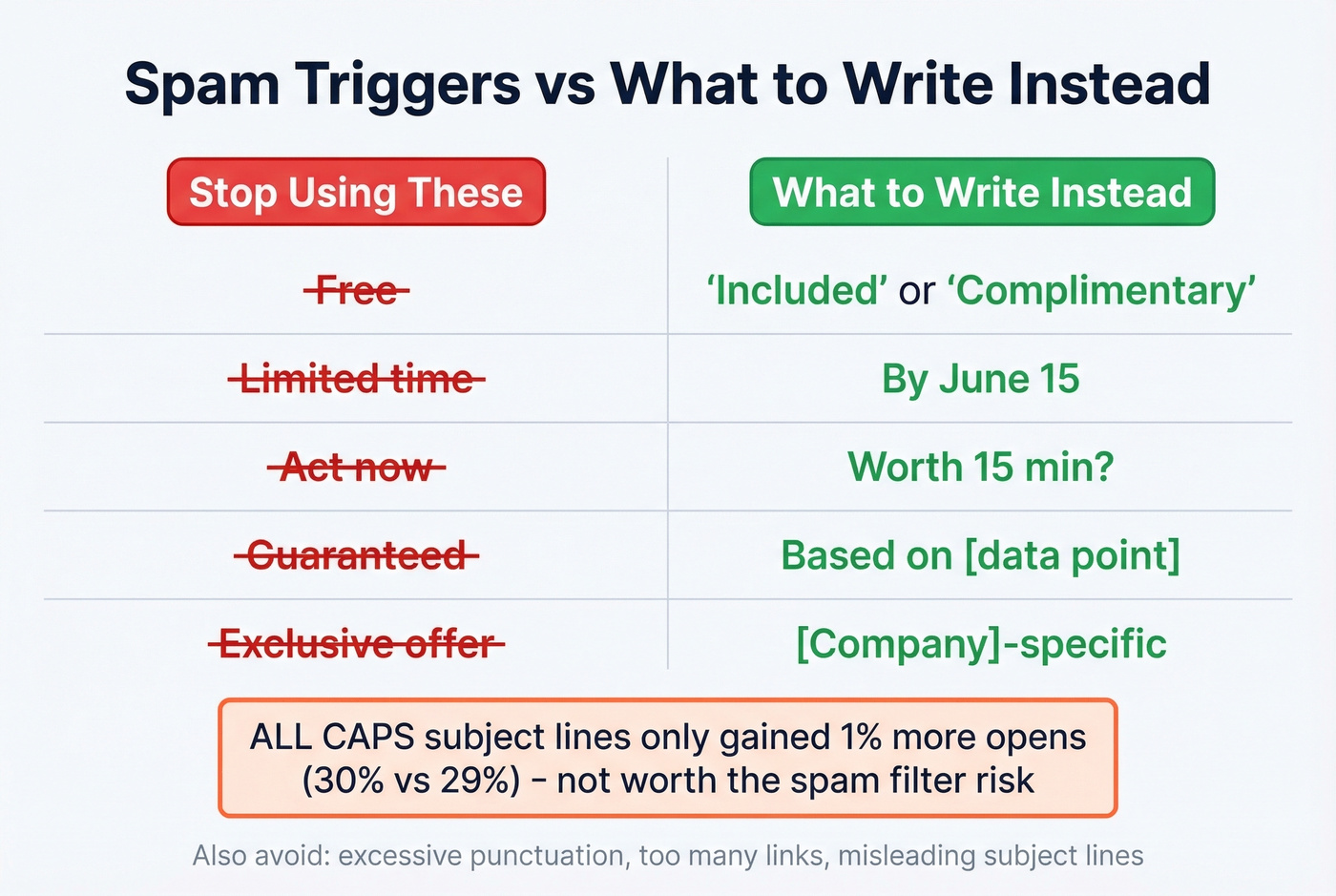 Spam trigger words versus better alternatives side by side