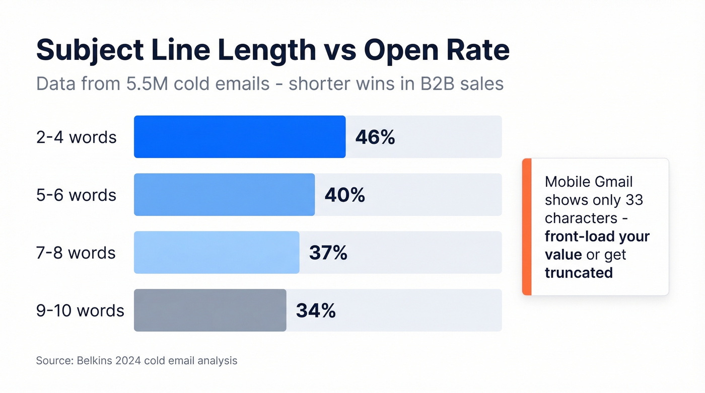 Subject line length vs open rate comparison chart