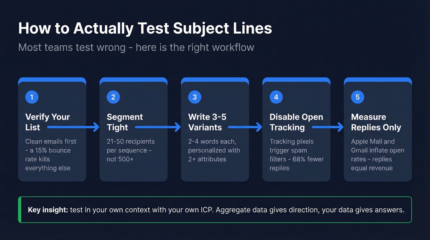 Step-by-step subject line testing workflow for sales teams