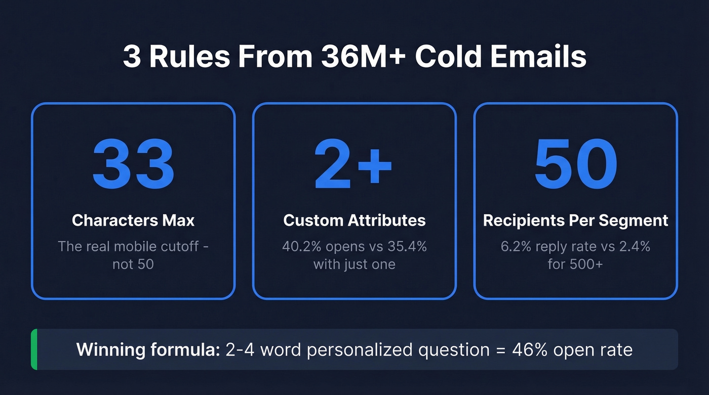 Three rules for sales email subject lines from 36M emails