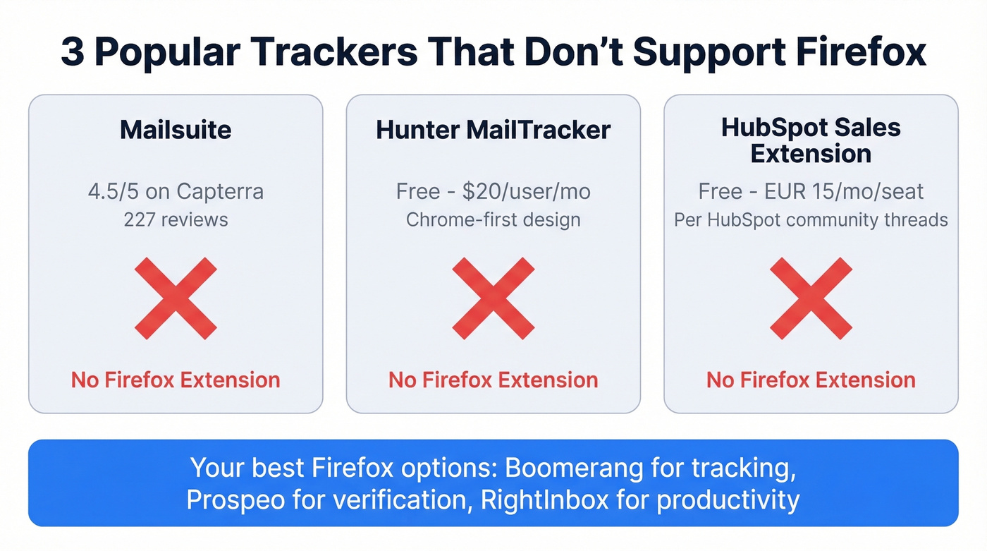 Popular email trackers missing Firefox support overview