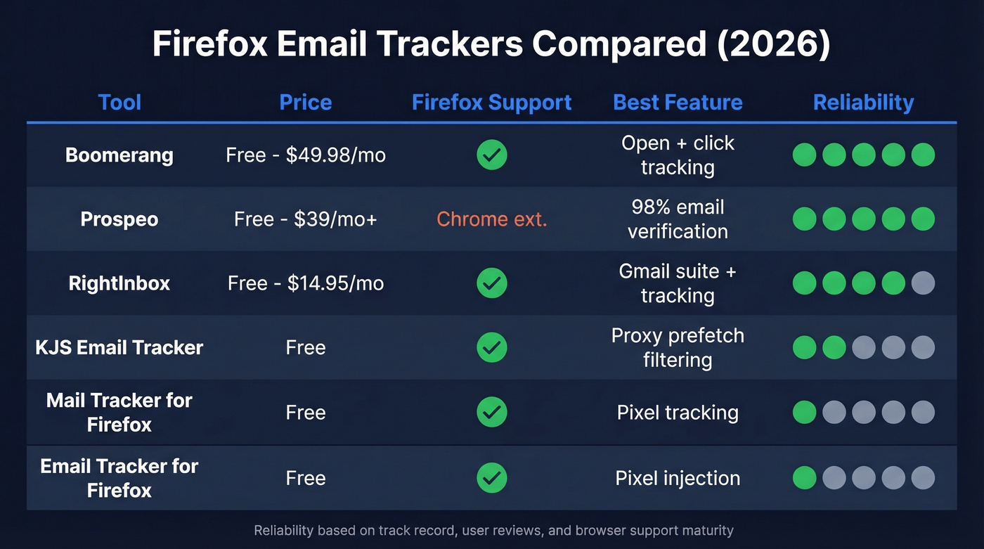 Firefox email tracker comparison matrix with ratings