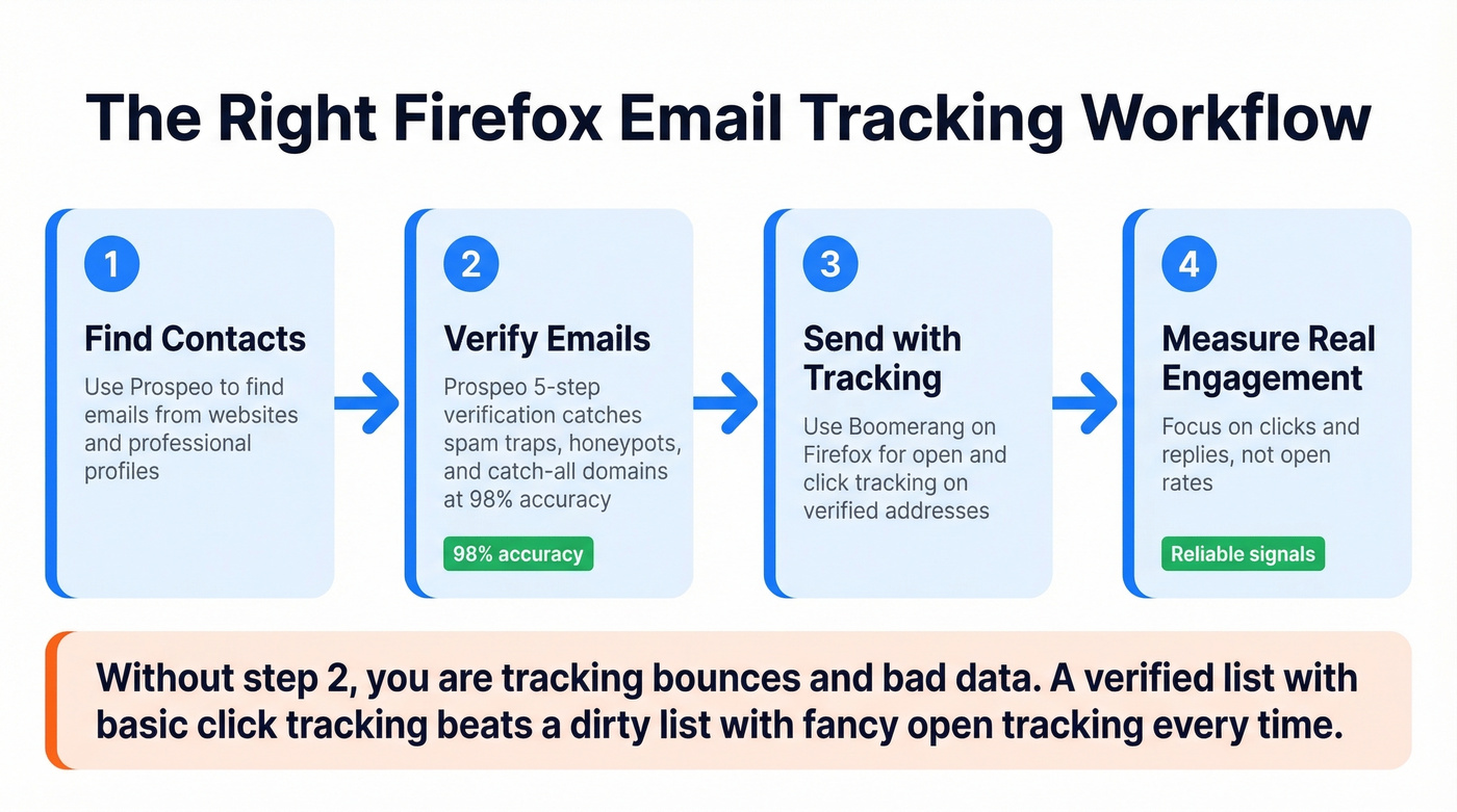 Ideal Firefox email tracking workflow with verification first
