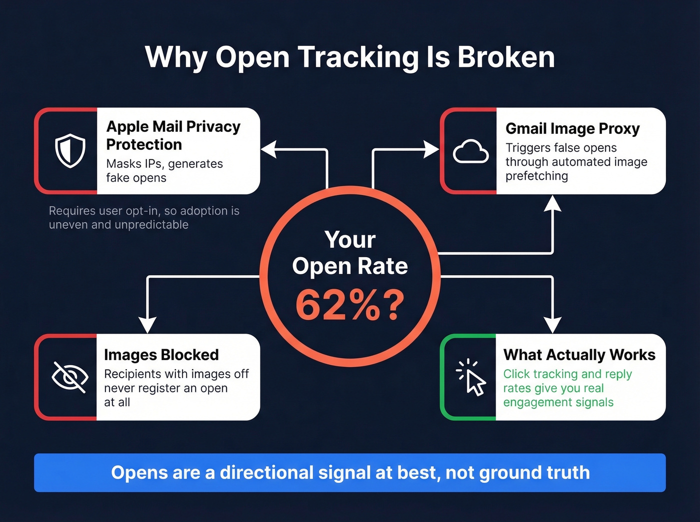 Diagram showing why email open tracking is unreliable