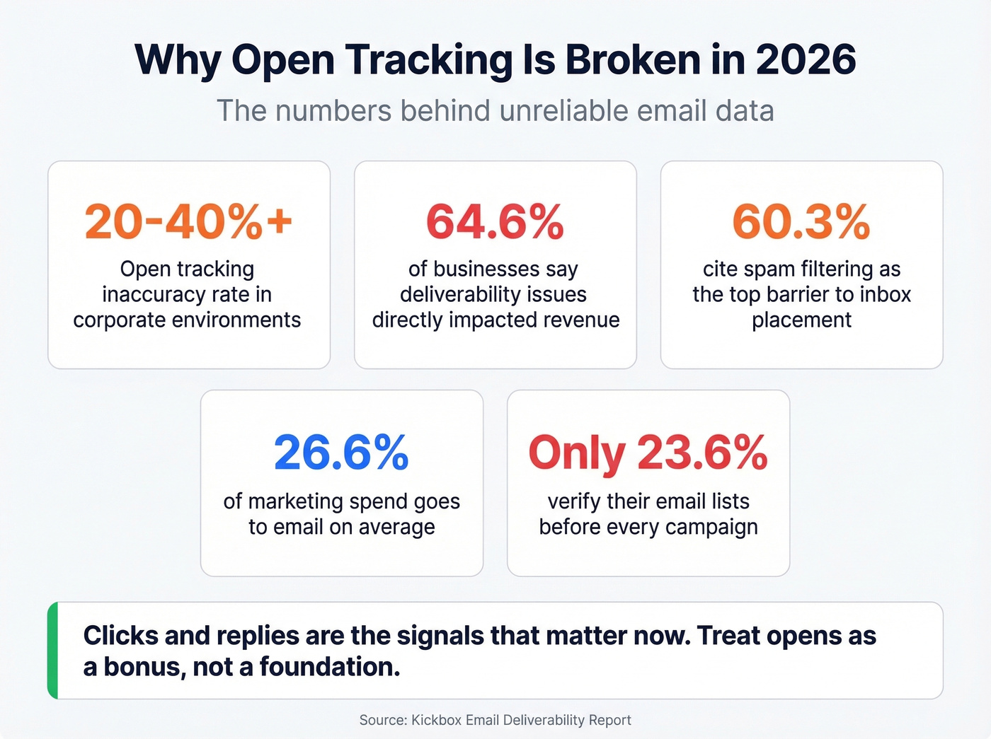 Key statistics on email tracking inaccuracy and deliverability challenges