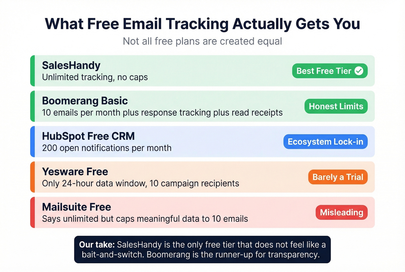 Honest comparison of free email tracker tiers for Outlook