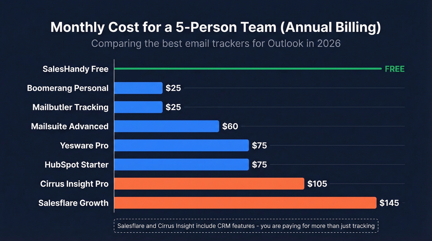 Visual cost comparison of 8 Outlook email trackers for a 5-person team