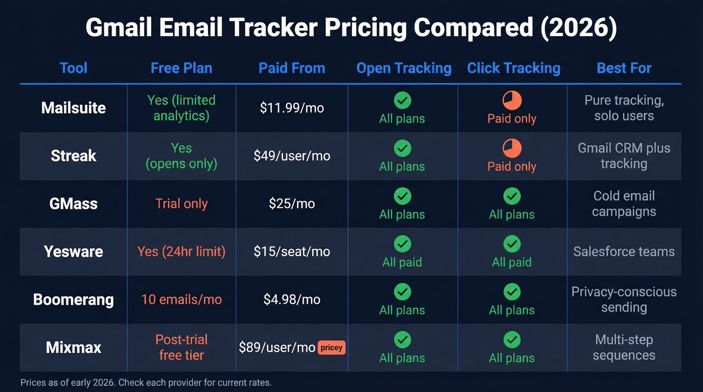 Side-by-side pricing comparison of top Gmail tracking tools