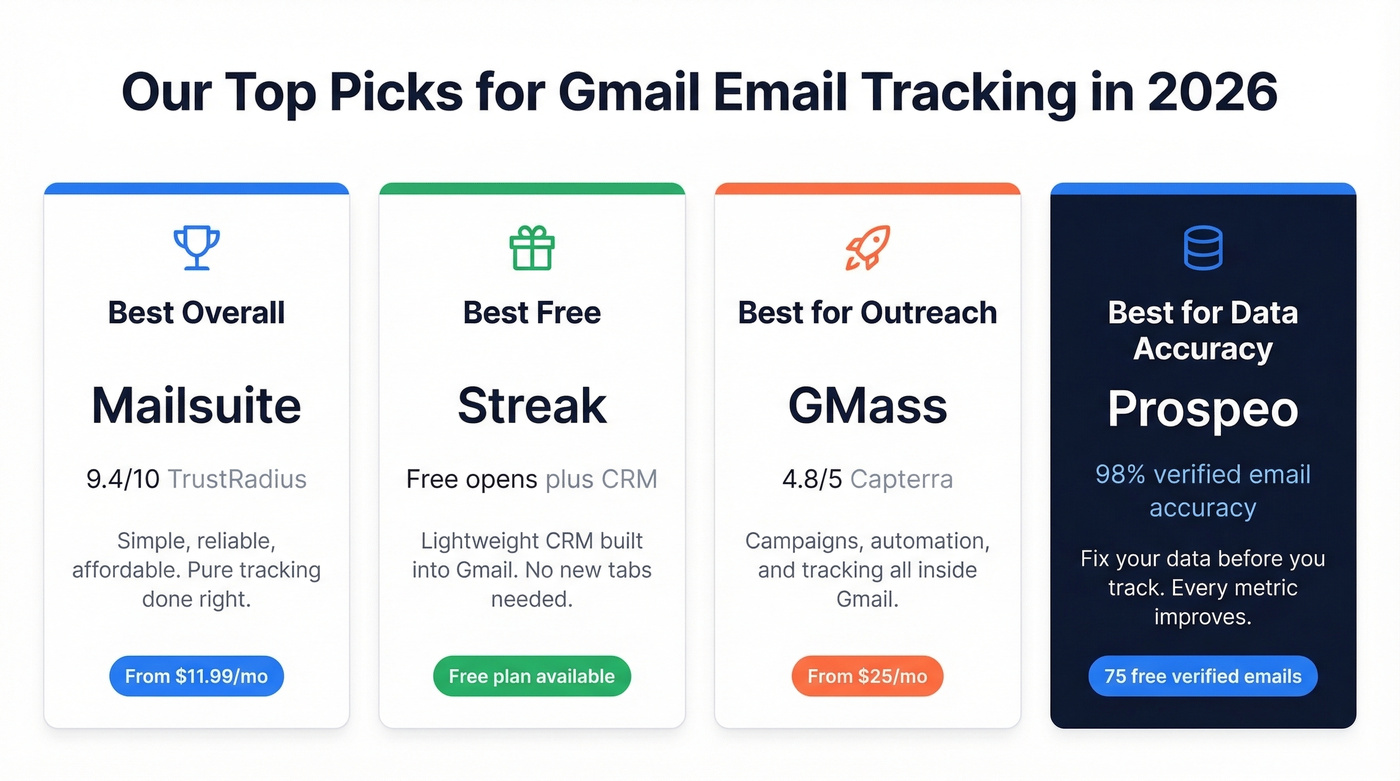 Quick visual summary of top four Gmail tracker picks