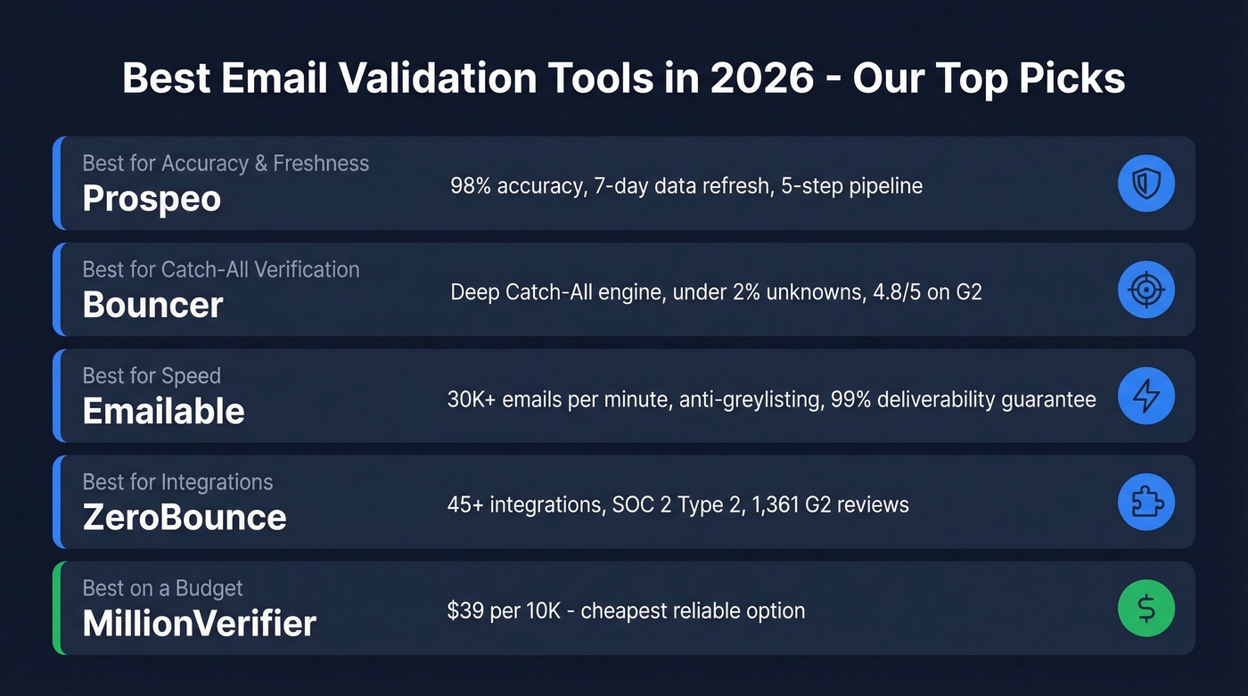 Top 5 email validation tool picks by category
