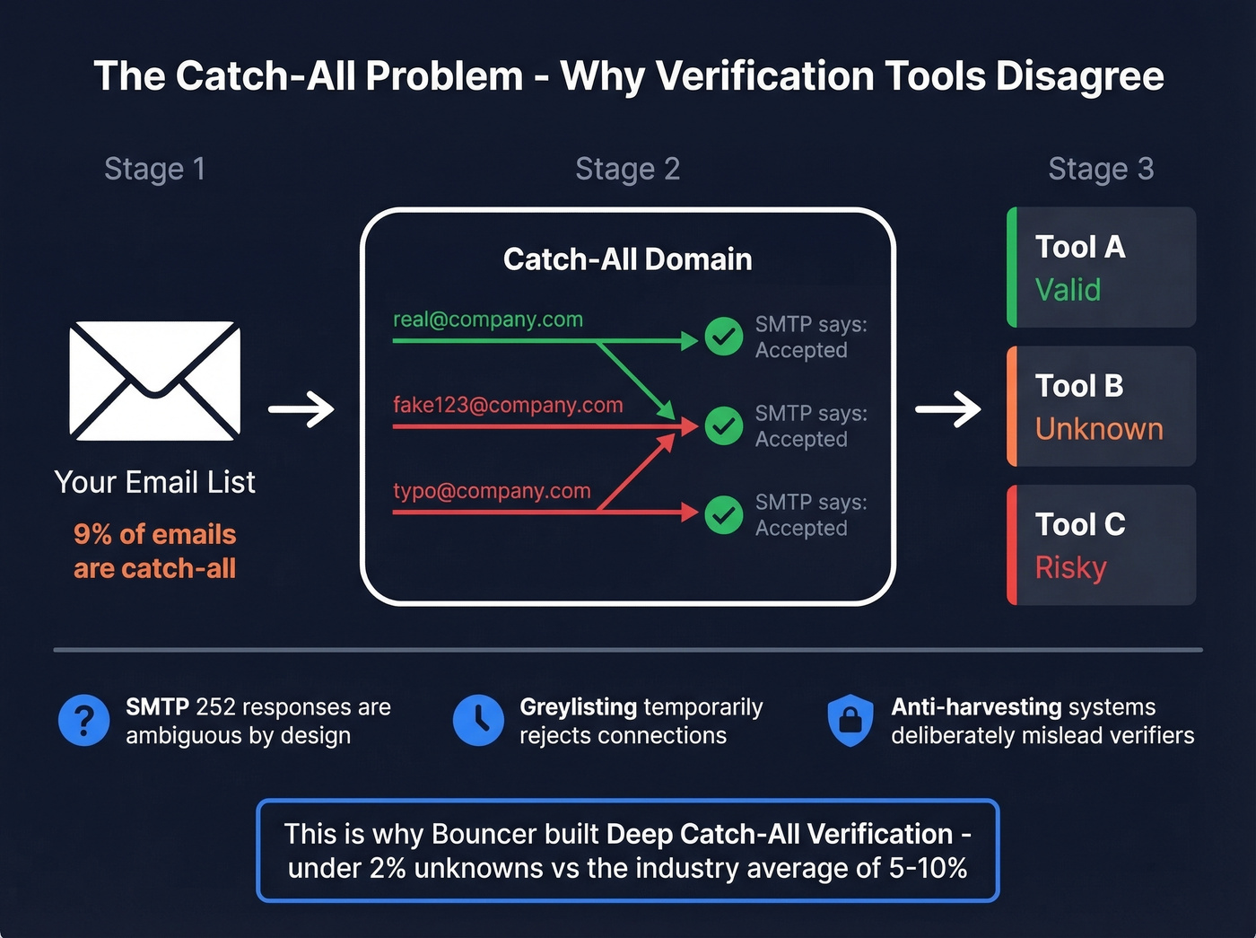 How catch-all email verification works and fails