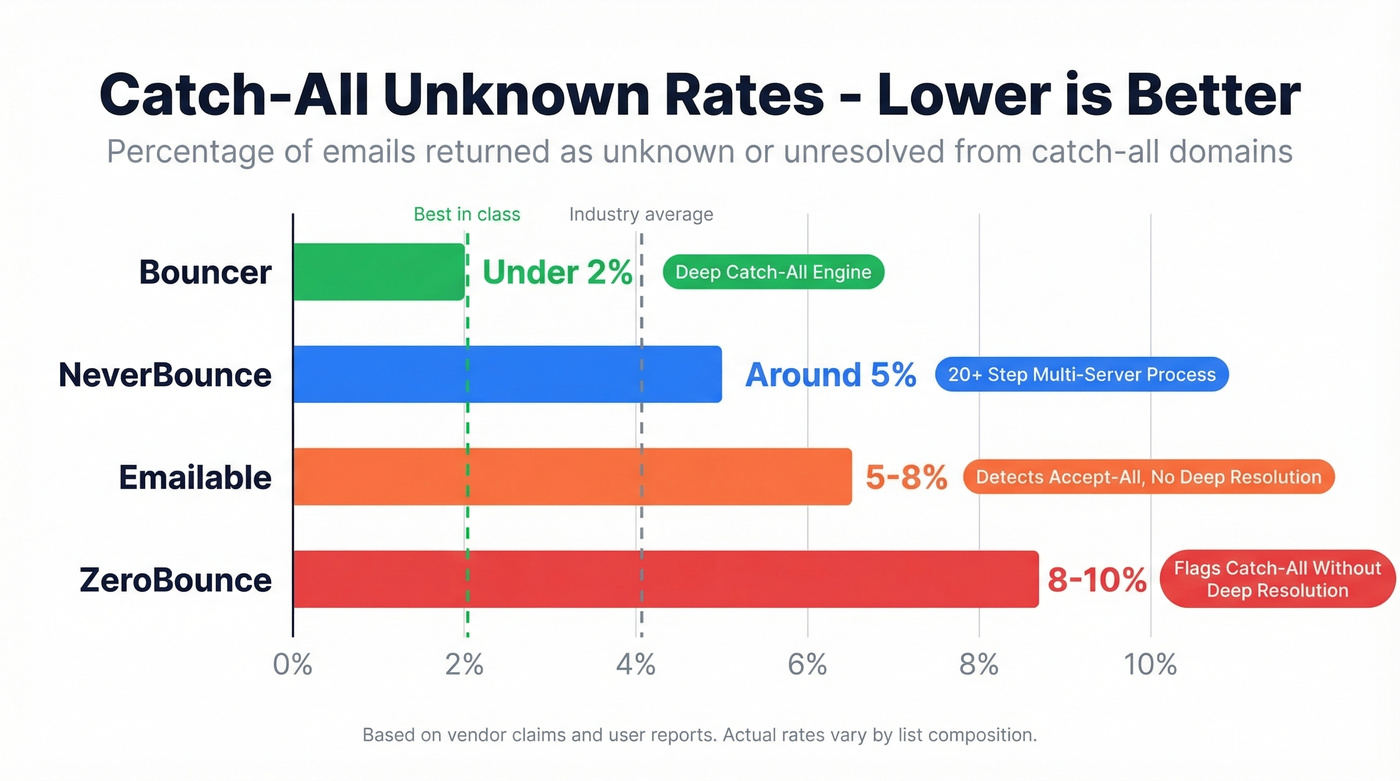 Catch-all unknown rate comparison across top tools