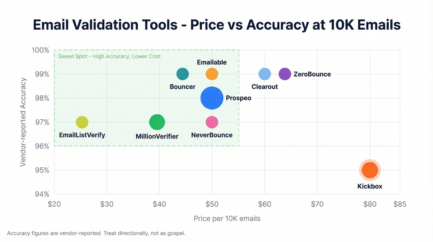 Price vs accuracy scatter chart for all email validation tools