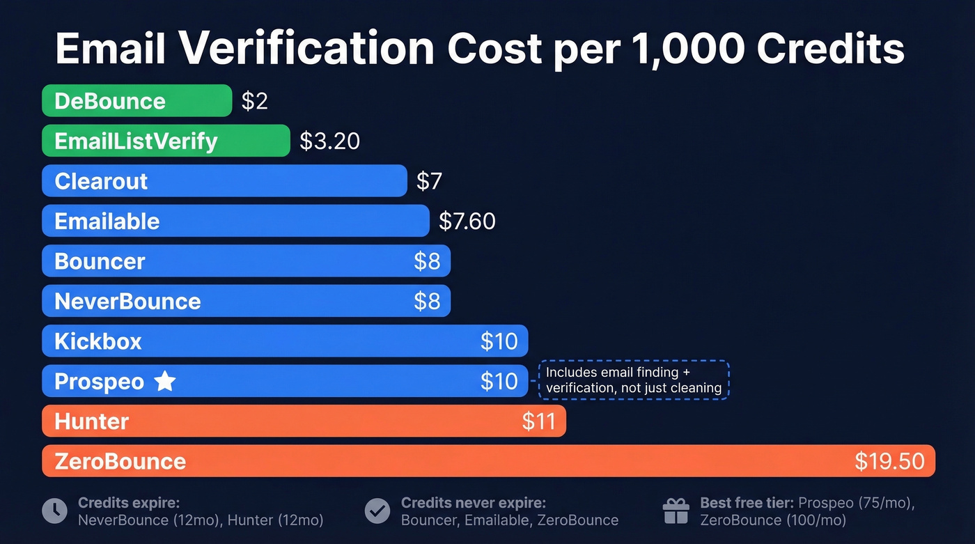 Email verification cost per 1K credits visual comparison