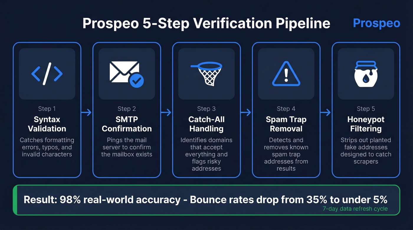 Prospeo 5-step email verification pipeline flow chart