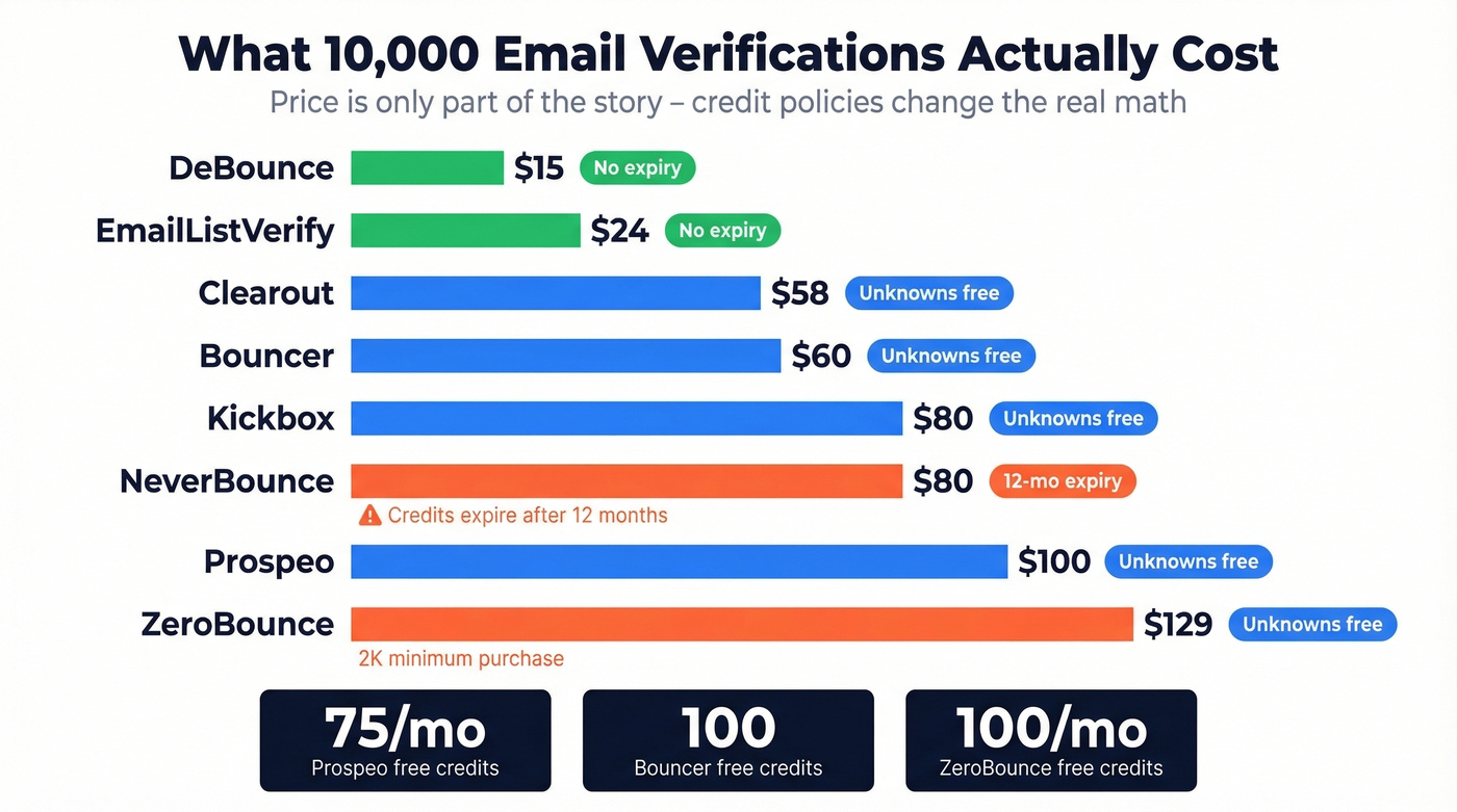 Email verification cost comparison per 10K emails