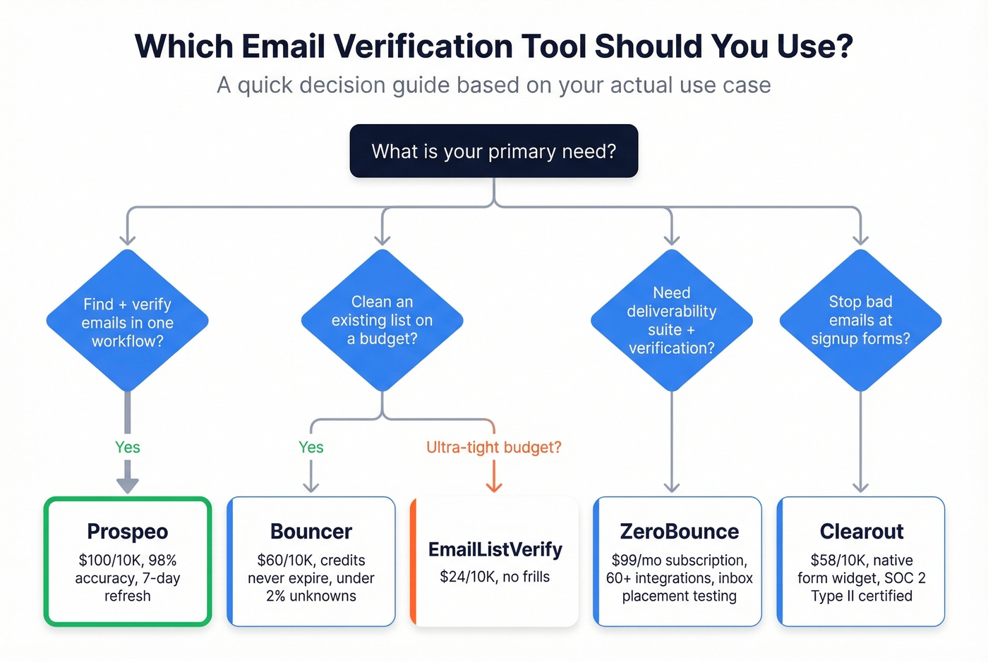 Email verification use case decision guide